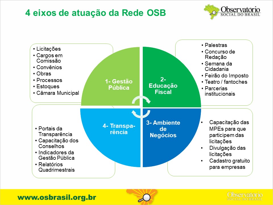 Observatório Social Do Brasil – Sete Lagoas » O Que é Um Observatório ...